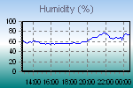 Humidity Graph Thumbnail