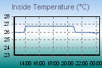 Inside Temperature Graph Thumbnail