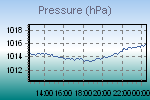 Pressure Graph Thumbnail