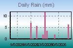 Daily Rain Graph Thumbnail