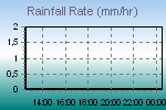 Rain Graph Thumbnail