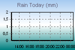 Today's Rainfall Graph Thumbnail