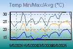 Temp Min/Max Graph Thumbnail