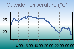 Temperature Graph Thumbnail