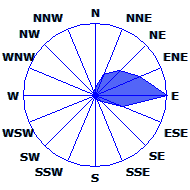 Wind Rose