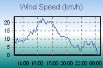 Wind Graph Thumbnail